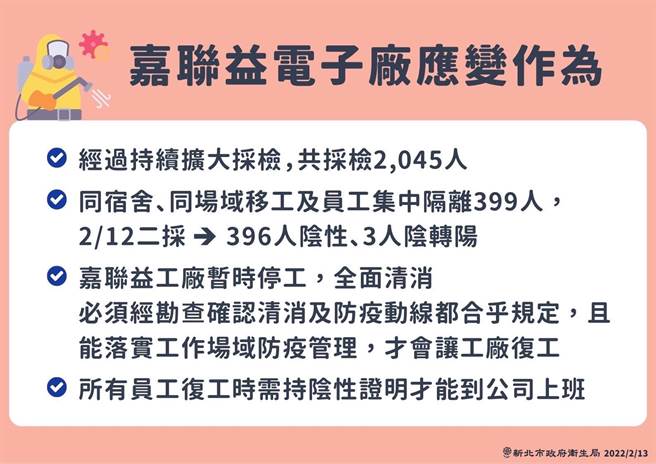 樹林嘉聯益電子廠移工群聚案累計已有18名確診者，今並無新個案，加上完成防疫動線規畫改善，工廠已於今日復工。（新北市衛生局提供）