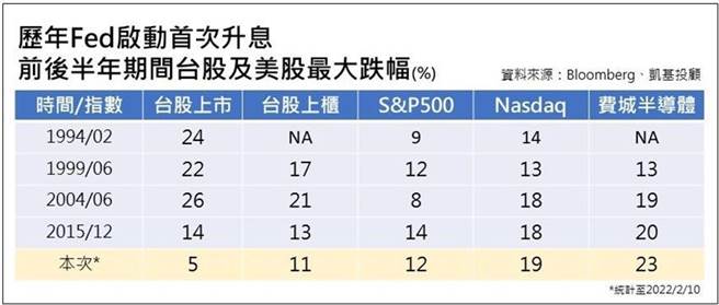 歷年Fed启动首次升息，前后半年期间台股及美股最大跌幅。（图／凯基投顾提供）