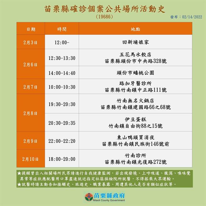 竹南家族群聚共有6人確診，苗栗縣府14日公布相關足跡。（苗栗縣政府提供／李京昇苗栗傳真）