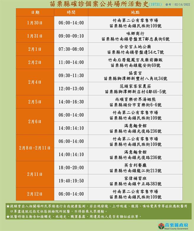 苗栗縣府14日公布竹南家族群聚的相關足跡。（苗栗縣政府提供／李京昇苗栗傳真）