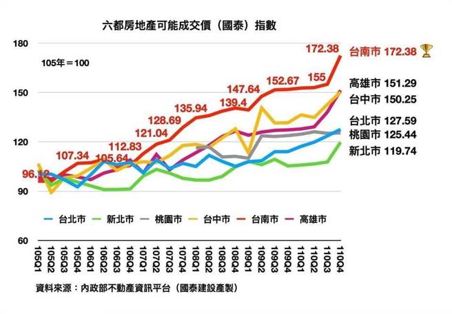 國民黨不分區立委陳以信提出六都5年來房價漲幅，台南市上漲7成2，漲幅六都第一。（陳以信服務處提供／程炳璋台南傳真）