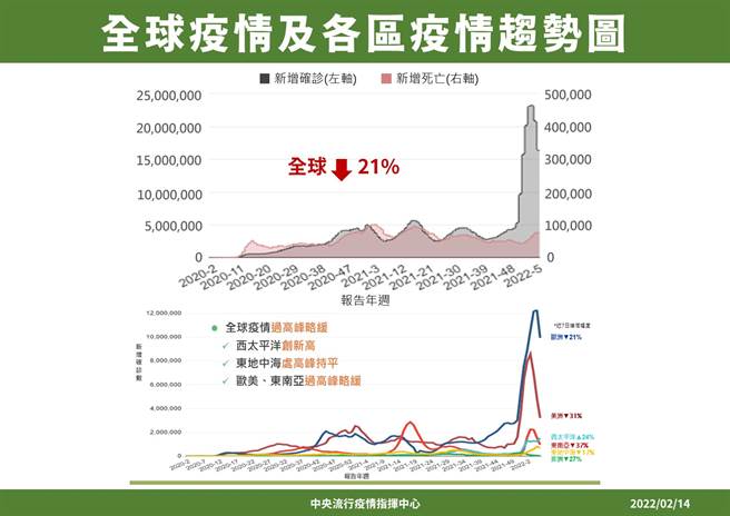 指挥中心表示，全球疫情在往下降。(指挥中心提供)