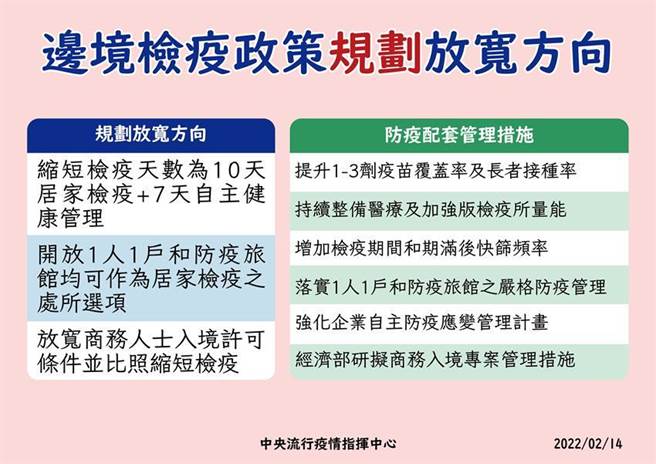 （指揮中心說明入境檢疫政策調整規劃。圖／中央流行疫情指揮中心）
