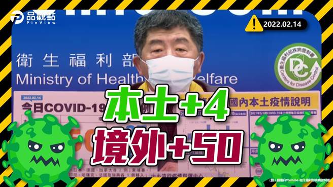 中央流行疫情指挥中心今(14)日公布国内新增54例COVID-19确定病例，分别为4例本土个案及50例境外移入，其中27例为航班落地採检阳性、阳性率2.01%。（品观点提供）