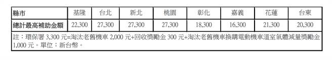 2022 各县市最新购车补助(单位:新台币)
