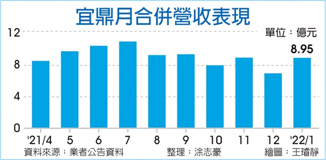 宜鼎月合併營收表現
