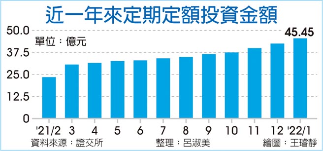 近一年来定期定额投资金额