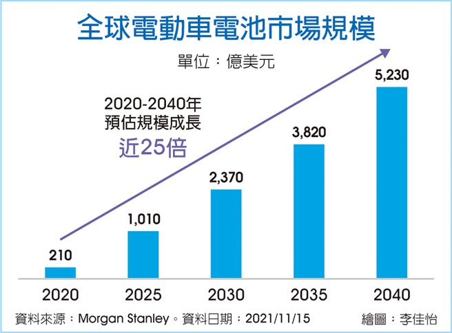 全球電動車電池市場規模