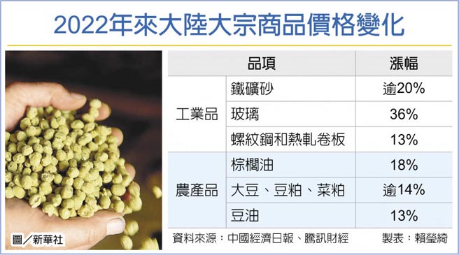 　2022年来大陆大宗商品价格变化
　图／新华社