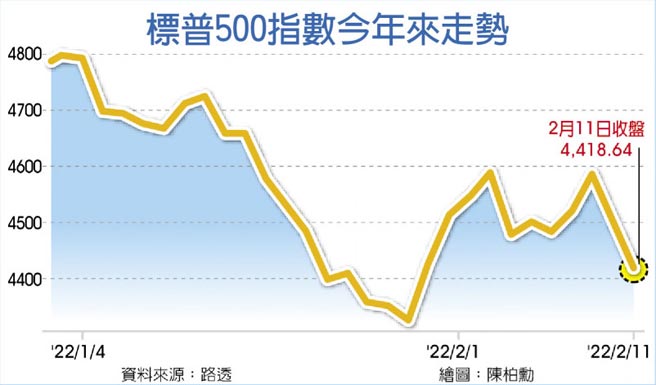 标普500指数今年来走势