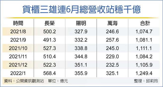 货柜三雄连6月总营收站稳千亿
