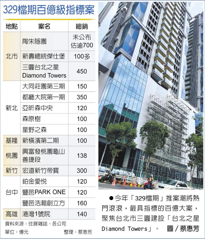 329檔期百亿级指标案　今年「329檔期」推案潮将热门滚滚，最具指标的百亿大案，聚焦台北市三圆建设「台北之星Diamond Towers」。图∕蔡惠芳