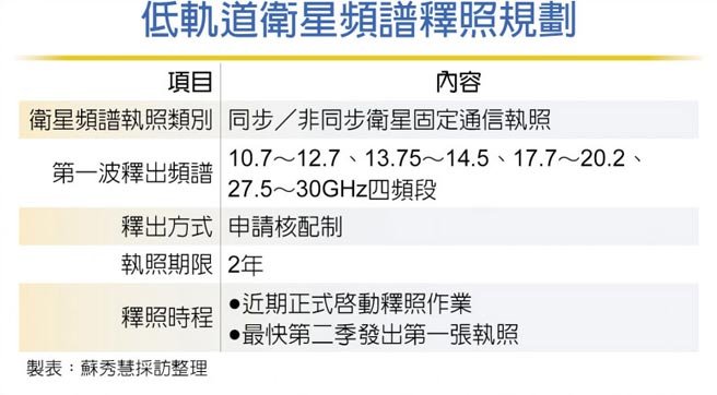 低轨道卫星频谱释照规划