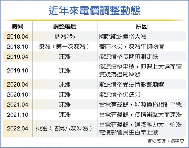 近年来电价调整动态