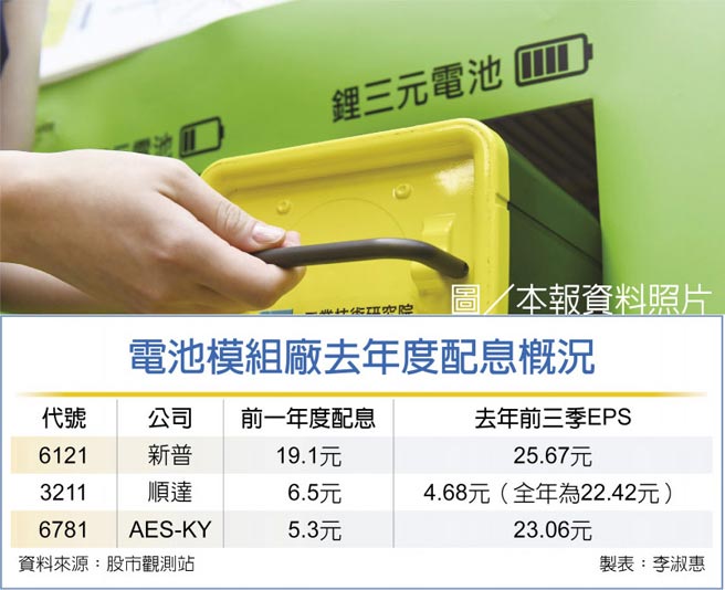 　电池模组厂去年度配息概况
　图／本报资料照片