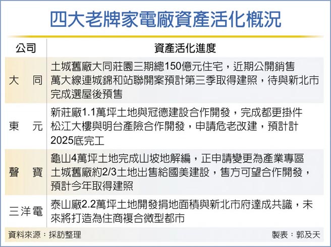 四大老牌家电厂资产活化概况