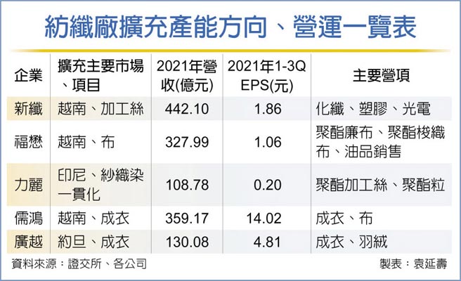 纺纤厂扩充产能方向、营运一览表