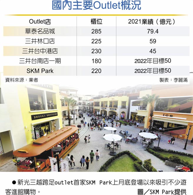 　国内主要Outlet概况
　●新光三越跨足outlet首家SKM Park上月底登场以来吸引不少游客进馆购物。图／SKM Park提供