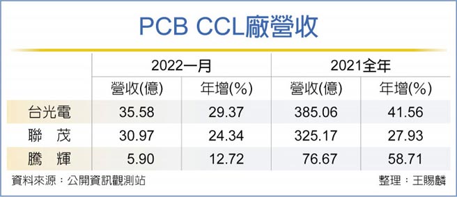 PCB CCL厂营收