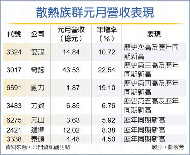 散热族群元月营收表现