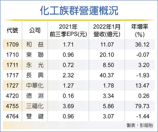 化工族群营运概况