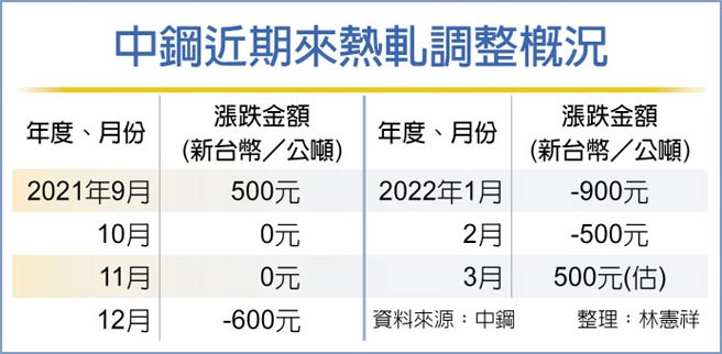 中钢近期来热轧调整概况