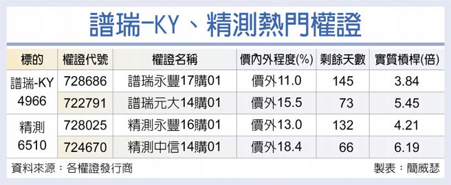 谱瑞-KY、精测热门权证