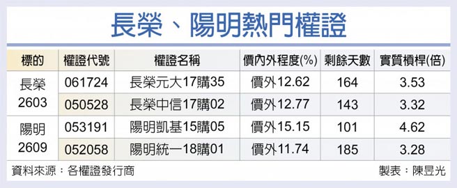 長榮、陽明熱門權證