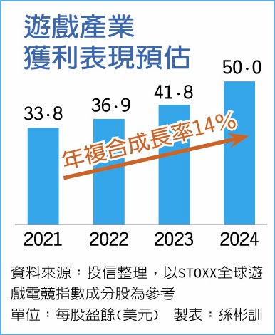游戏产业获利表现预估