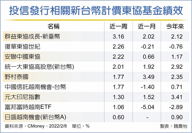 投信發行相關新台幣計價東協基金績效