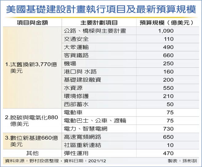 美国基础建设计画执行项目及最新预算规模