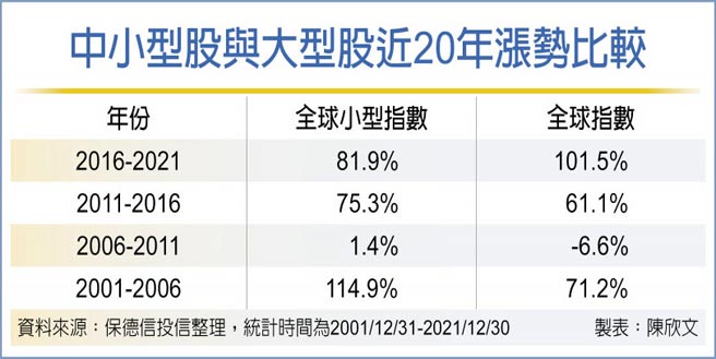 中小型股与大型股近20年涨势比较