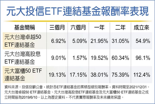 元大投信ETF连结基金报酬率表现