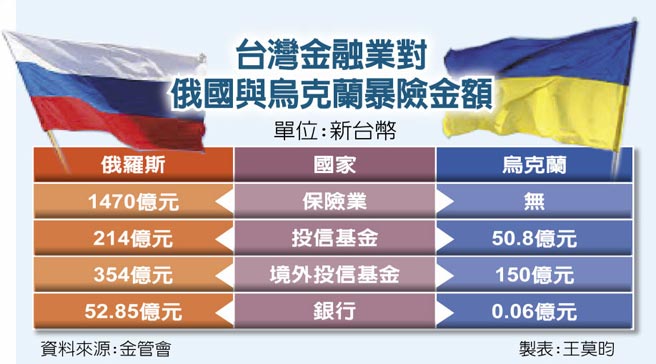 台湾金融业对俄国与乌克兰暴险金额