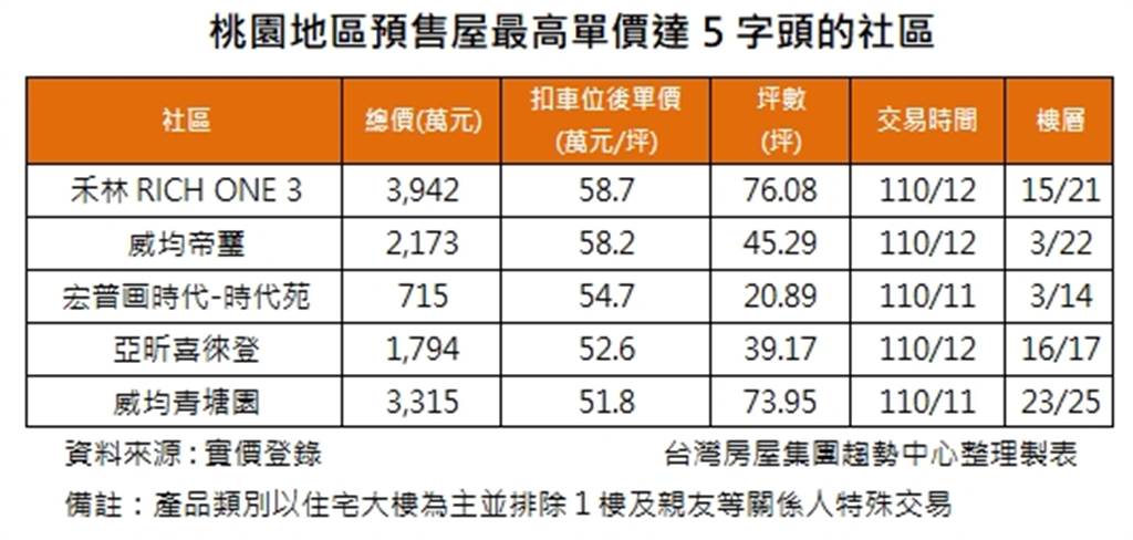 桃園地區預售屋最高單價達5字頭的社區