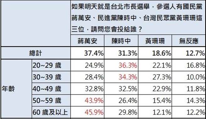 民調顯示蔣萬安在年輕人部分的支持度偏低。（圖／《ETtoday新聞雲》提供）