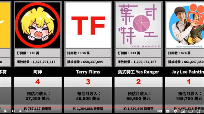 最會賺的YouTuber前3名的分別為「Terryt Films」、「葉式特工」和冠軍「Jay Lee Painting」（圖／YT@排行榜 - Ranking Hub）