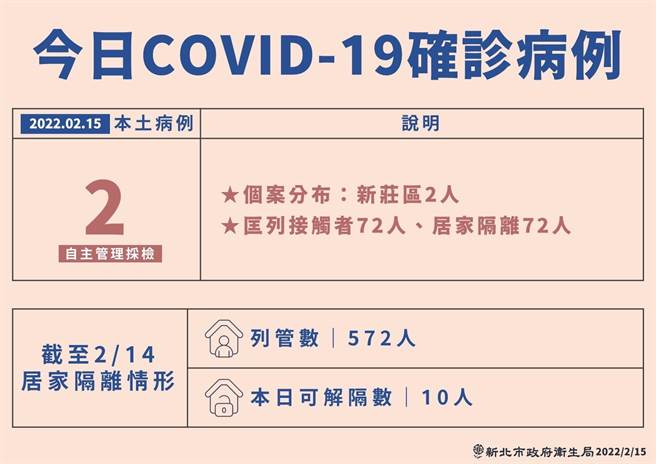 新北今新增2例確診，為樹林嘉聯益電子廠昨復工前擴大採檢，2夫妻是電子廠自主健康管理員工。（新北市衛生局提供）