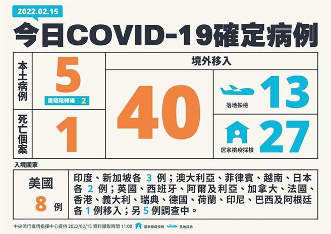 （指挥中心公布15日新增45例COVID-19确定病例，分别为5例本土及40例境外移入。图／中央流行疫情指挥中心提供）