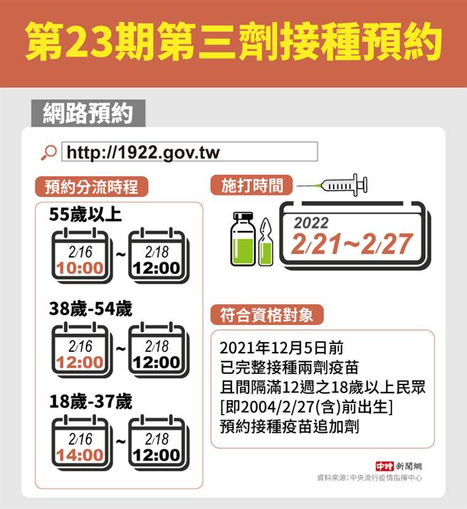 第23期疫苗今上午10時開放預約。（圖／中時新聞網製表）