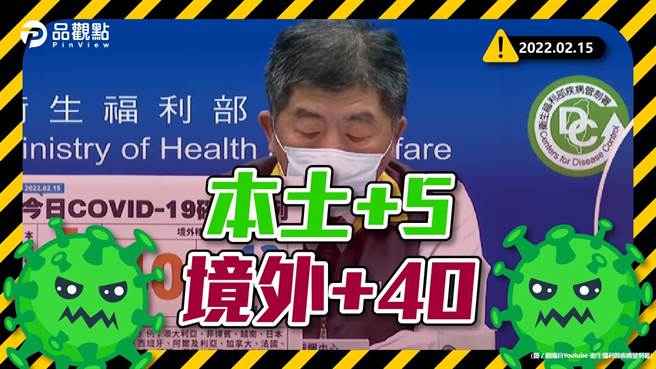 中央流行疫情指挥中心今(15)日公布国内新增45例COVID-19确定病例，分别为5例本土个案及40例境外移入，13例为航班落地採检阳性；确诊个案中新增1例死亡。（品观点提供）