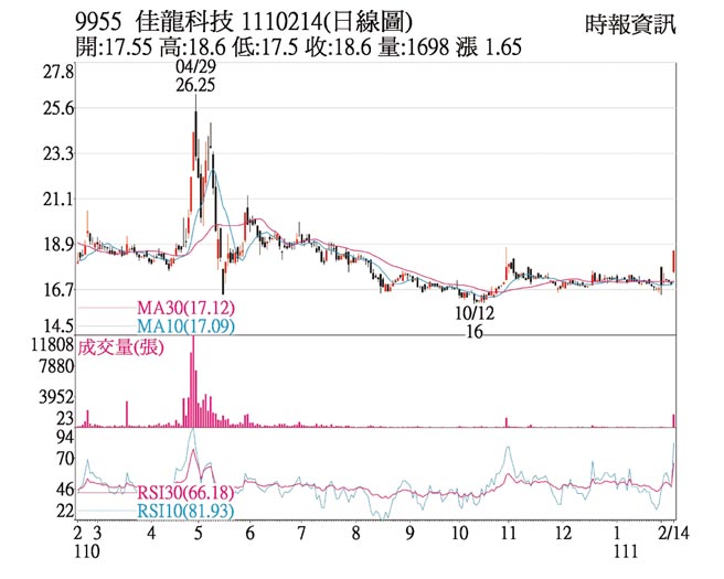 9955 佳龙科技  1110214(日线图)