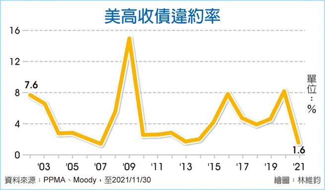 美高收债违约率
