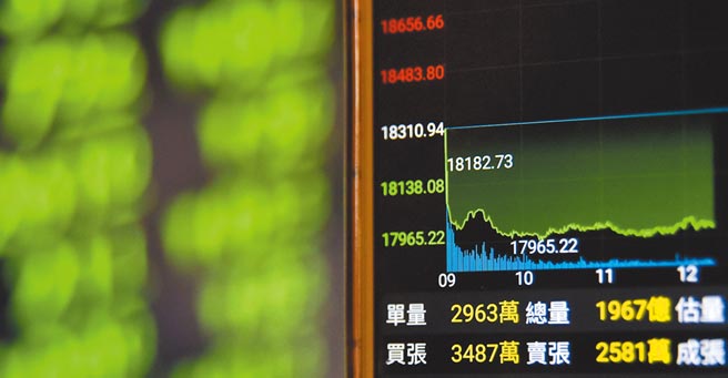 受乌俄关系紧张影响，14日台股下杀，终场跌313.27点，收17997.67点成交值2594亿元。（顏谦隆摄）