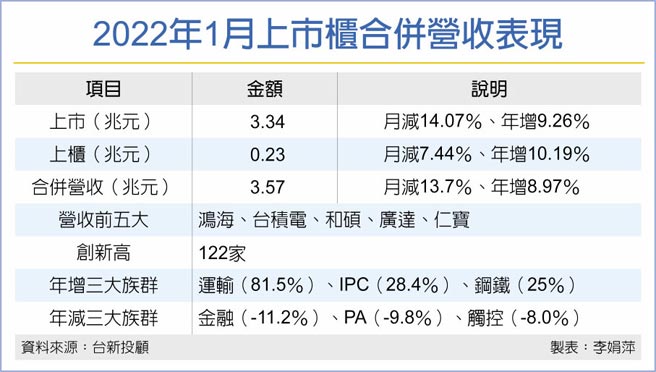 2022年1月上市柜合併营收表现