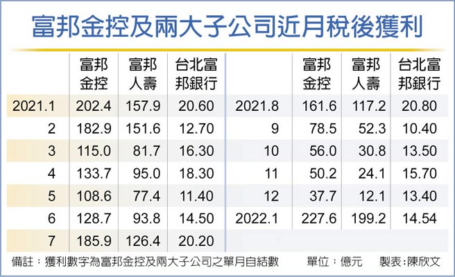 富邦金控及两大子公司近月税后获利