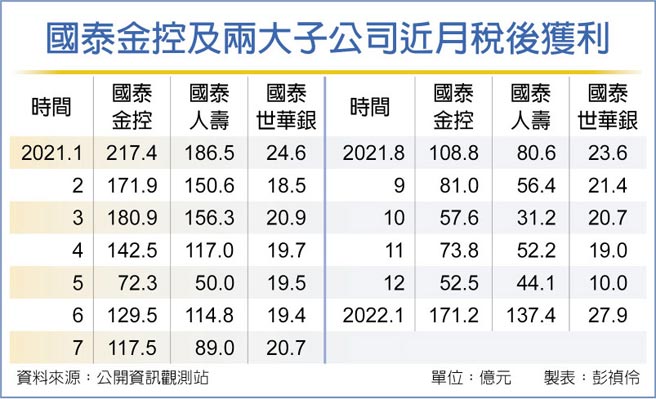 国泰金控及两大子公司近月税后获利