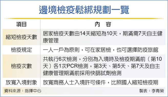 边境检疫松绑规划一览