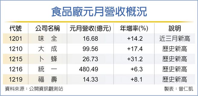 食品廠元月營收概況