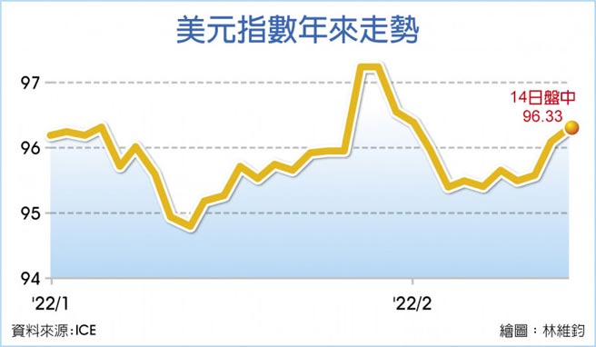 美元指数年来走势